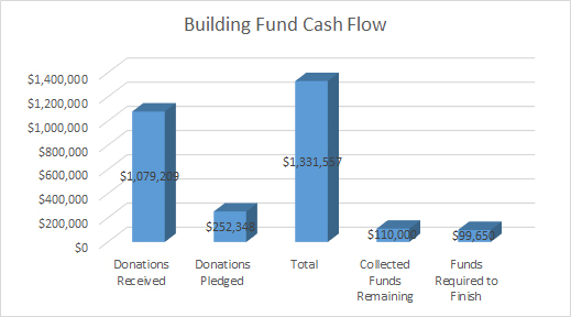 Bldg-Fund-Cash-Flow-chart